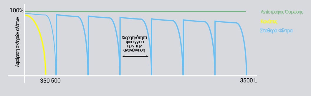 αφαιρεση αλατων