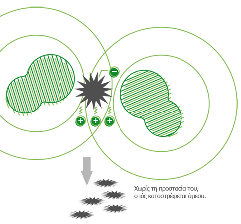 ηλεκτροκινητικη επιπτωση ιους